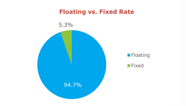 HTGC - floating and fixed rate