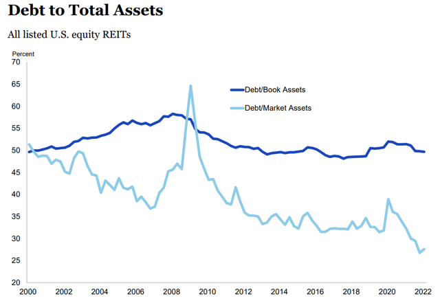 US Equity REITS Debt to Total Assets
