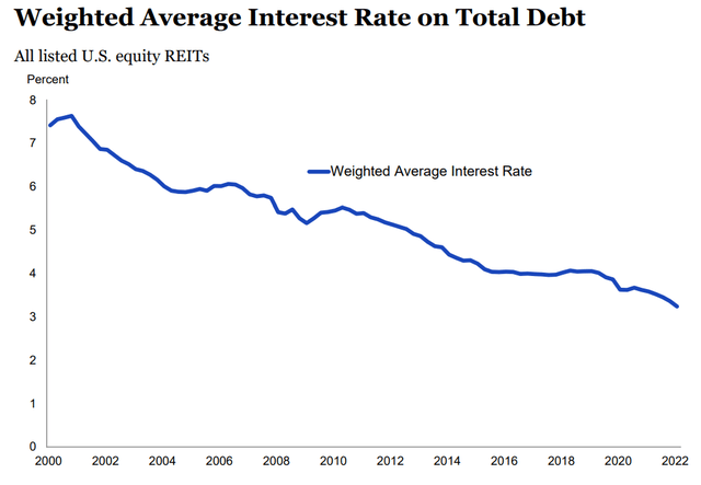 Weighted Average Interest Rate on US REITs Total Debt