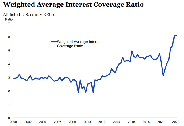 US Equity REITs Weighted Average Interest Coverage Ratio