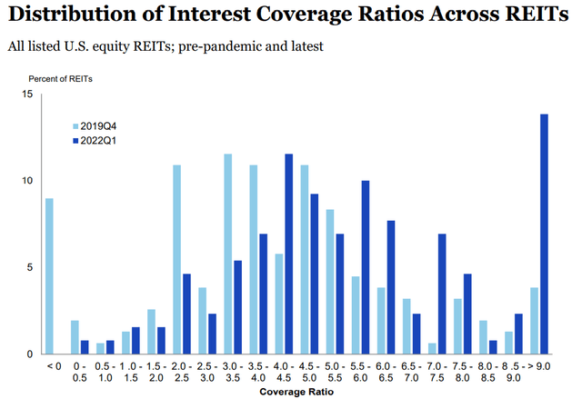 Distribution of Interest Coverage Ratios