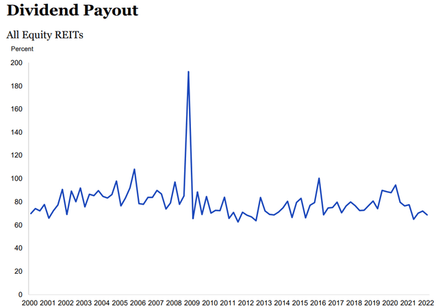 US Equity REITs Dividend Payout