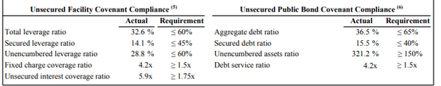 Q1FY22 Investor Supplement - Debt Covenant Compliance Summary