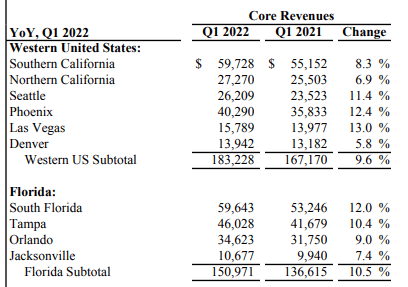 Q1FY22 Investor Supplement - Same-Store Revenue Summary