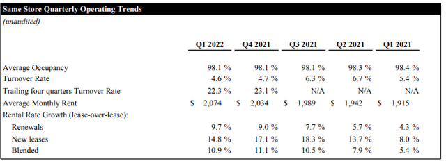 Q1FY22 Investor Supplement - Same-Store Operating Trends