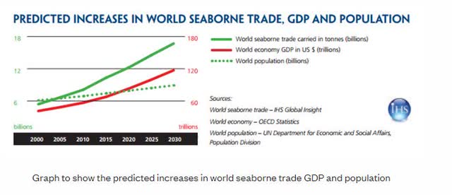 Predicted Increases in World Seaborne Trade, GDP and Population