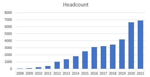 PennyMac Financial Number of Employees Headcount
