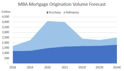 Mortgage Refinance and Purchase Forecast