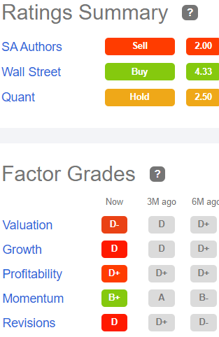 WELL Stock - Ratings Summary & Factor Grades