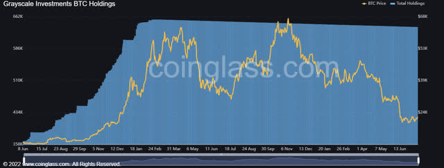 Grayscale BTC Net Holdings Decline