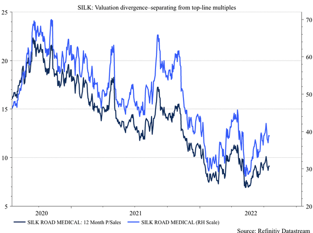 SILK stock diverging from top-line multiples