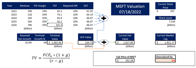 Microsoft MSFT fair value