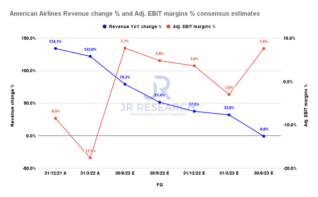 AAL revenue change % and adjusted EBIT margins % consensus estimates