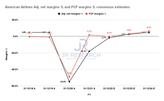 AAL adjusted net margins % and FCF margins % consensus estimates