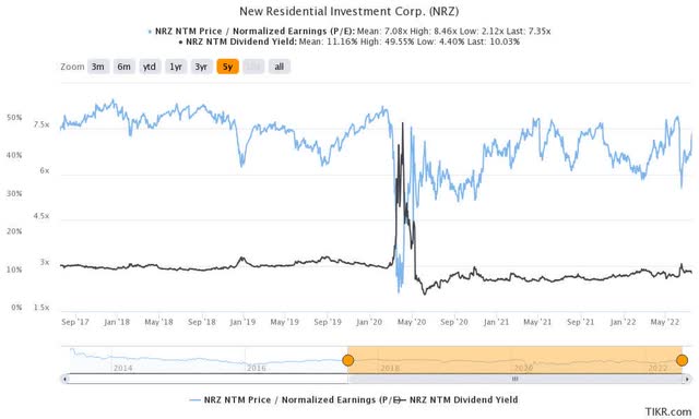 NRZ valuation metrics