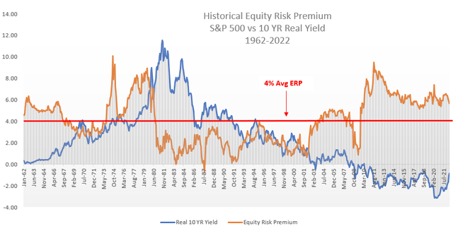Historical equity risk premium