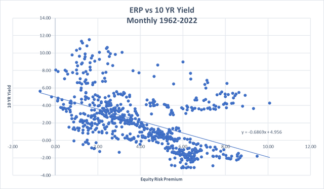 Equity risk premium vs 10 year yield