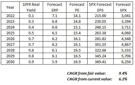 SPX forecast EPS