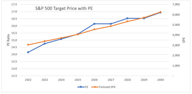 S&P 500 target price with PE