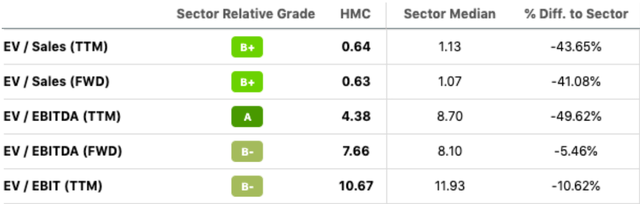 HMC Valuation Multiples