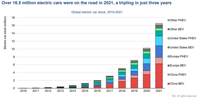 Electric Vehicle Stock from 2010 to 2021