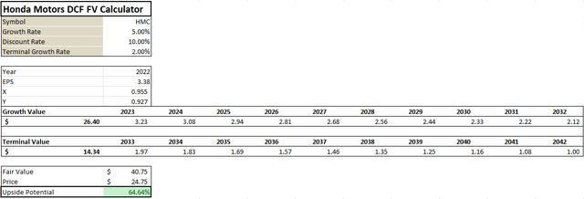 DCF Valuation of HMC Stock