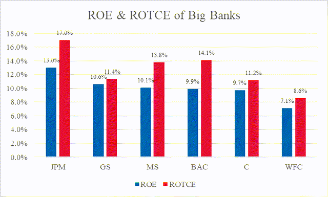 ROE of Big Banks