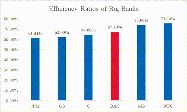 Efficiency Ratio of Big Banks