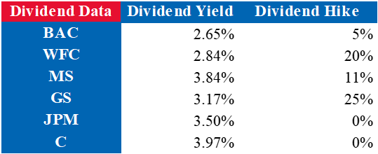 Dividend Data of Big Banks