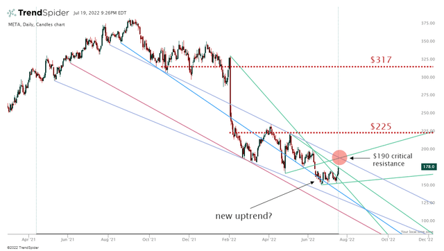 META:USD - 1D