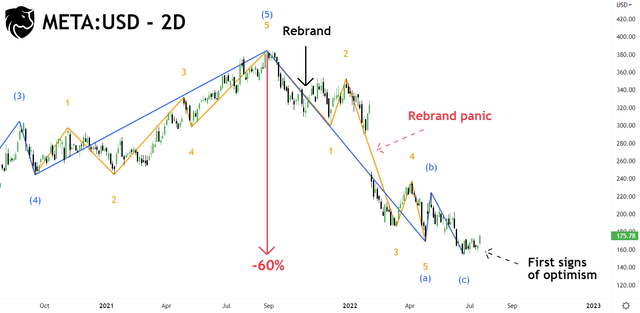 META:USD - 2D