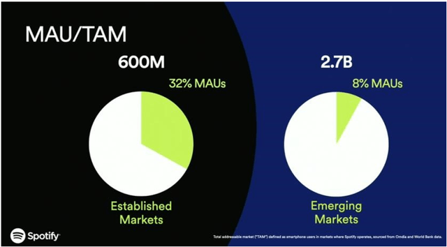 pie chart: Spotify's massive TAM