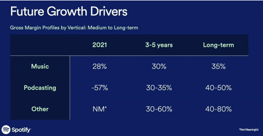 chart: Spotify's future growth drivers