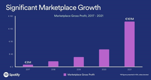 bar chart: Spotify's significant marketplace growth