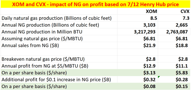 Impact of NG on profit