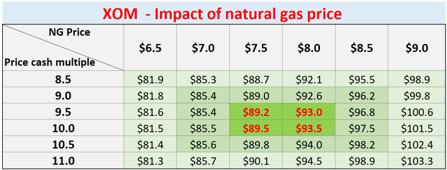 XOM impact of natural gas price