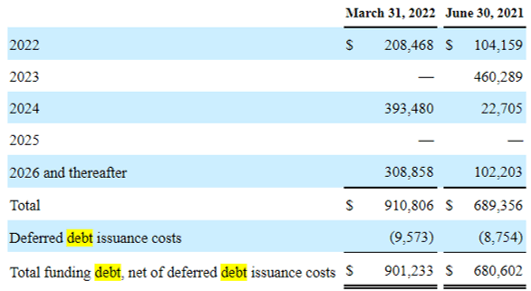 AFRM Funding Debt Maturities