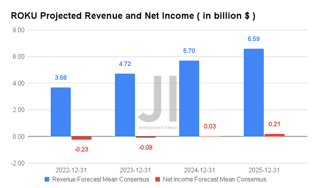 ROKU Projected Revenue and Net Income