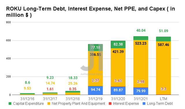 ROKU Long-Term Debt, Interest Expense, Net PPE, and Capex