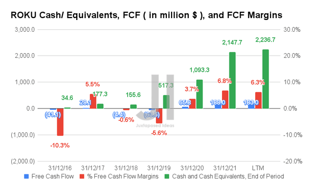 ROKU Cash/ Equivalents, FCF, and FCF Margins