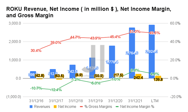 ROKU Revenue, Net Income, Net Income Margin, and Gross Margin