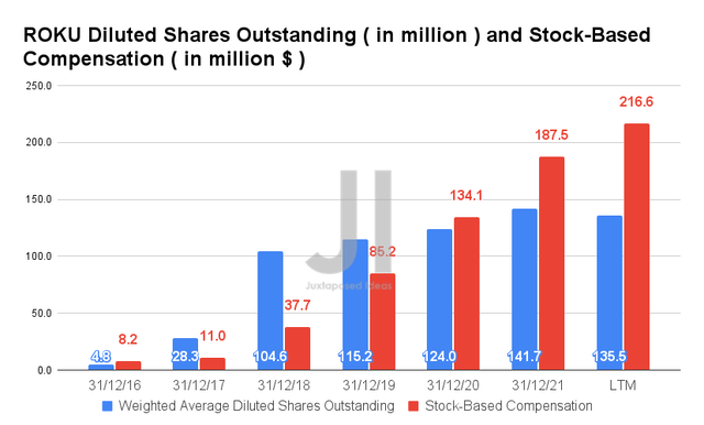 ROKU Diluted Shares Outstanding and Stock-Based Compensation