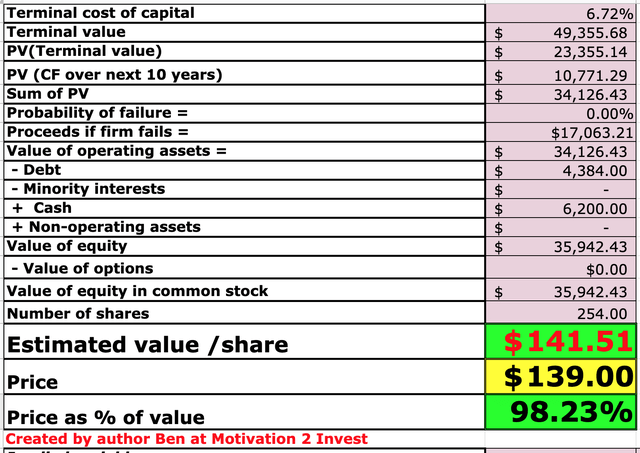 WDAY stock Valuation Model
