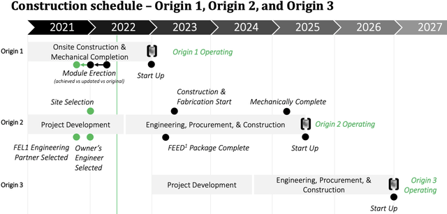 Construction schedule