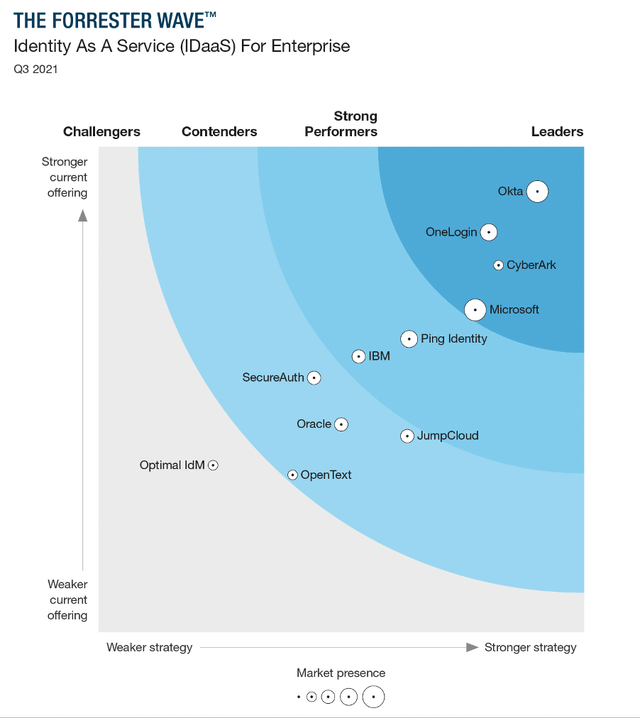 Forrester wave for identity as a service