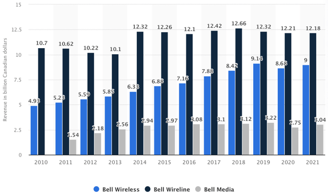 Bell's Operating Revenue By Segment