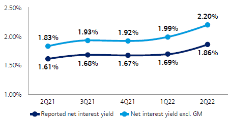 BAC Net Interest Yields (FTE Basis)