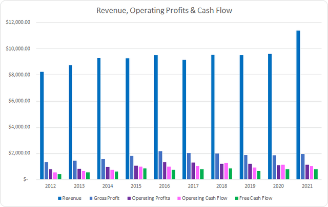 HRL Revenue Profits and Cash Flow