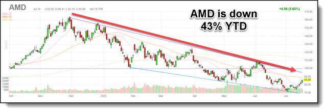 AMD YTD Price Chart