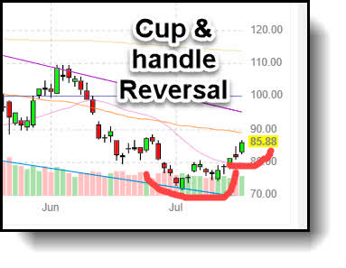 AMD Cup and Handle Reversal Pattern